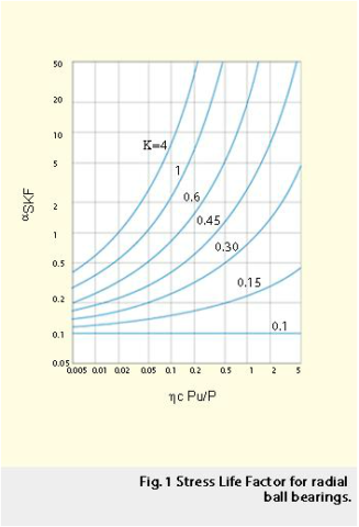 » The SKF formula for rolling bearing life