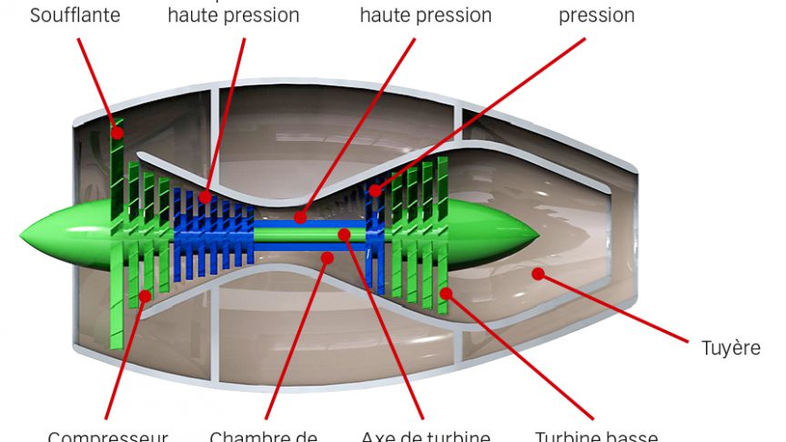 Fig. 5. Principe de fonctionnement d'un turboréacteur double flux.