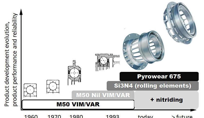 Fig. 7: Advances in materials, thermal processing and manufacturing technology.