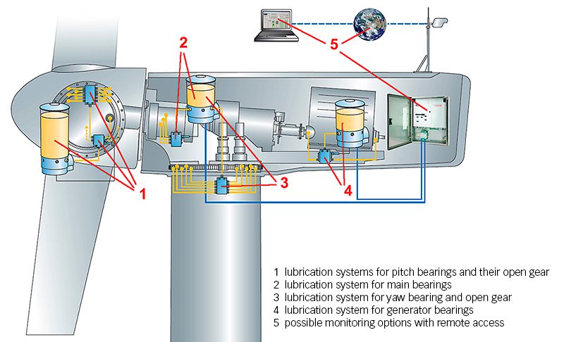 Fig. 2: Lubrication applications in a wind turbine.