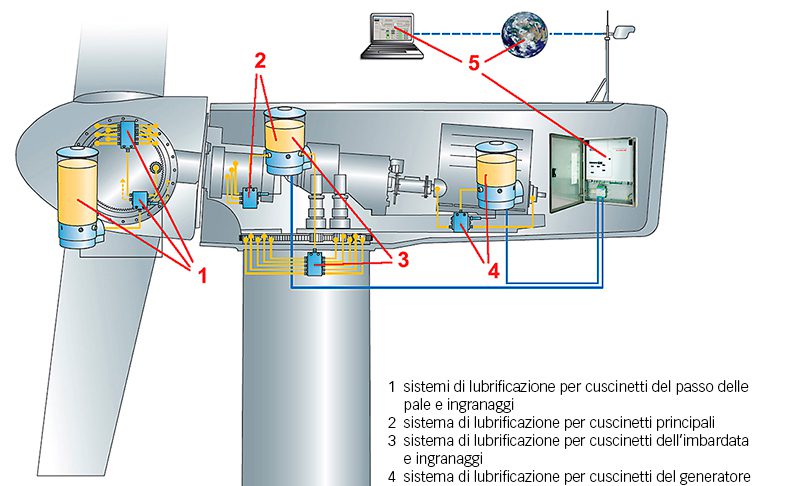 Fig. 2: Dispositivi di lubrificazione in una turbina eolica