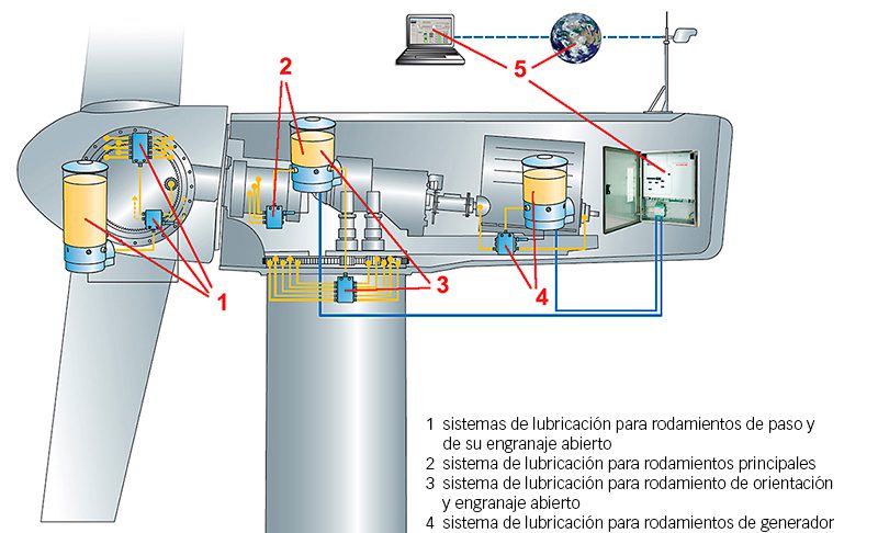 Fig. 2: Aplicaciones de lubricación en una turbina eólica.