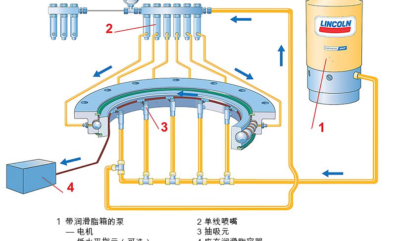图7：SKF单线润滑系统。
