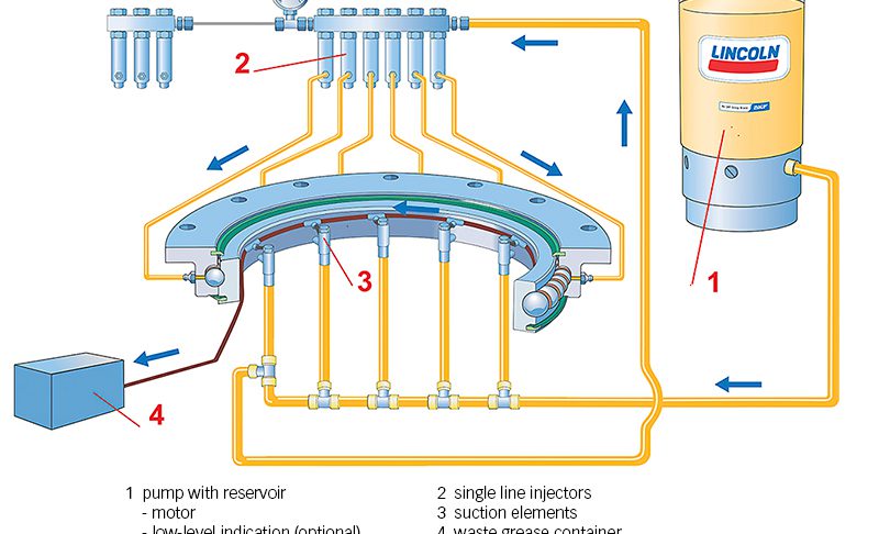 Fig. 7: SKF single-line lubrication system.