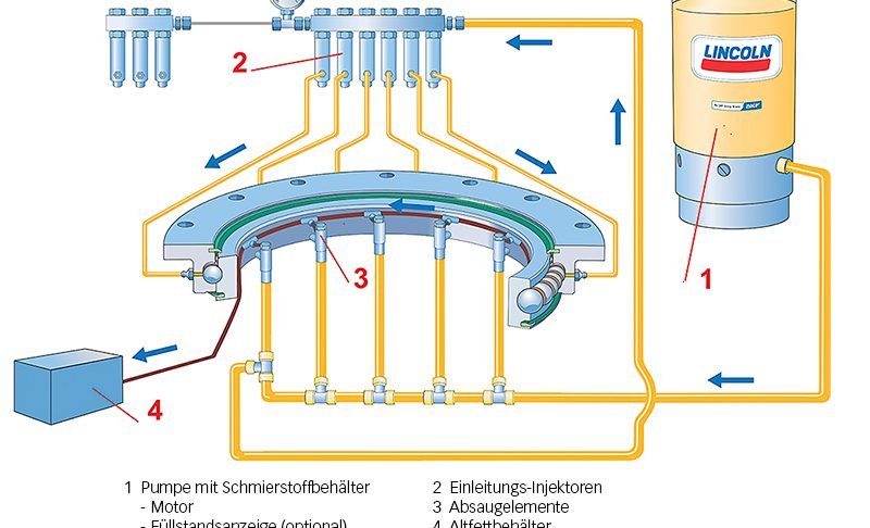 Bild 7: SKF Einleitungs-Schmiersystem.