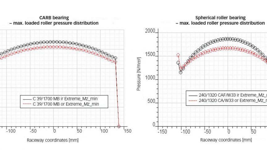 Fig. 2: Stress distribution of heaviest loaded rollers in a C39/1700 CARB bearing and a 240/1320 spherical roller bearing, at extreme load case, 7-MW project.