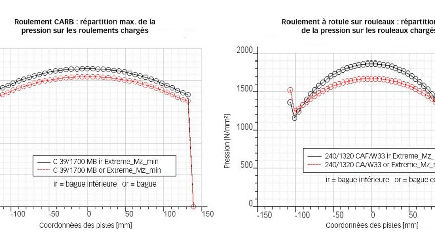 Fig. 2. Répartition des contraintes au niveau des rouleaux les plus lourdement chargés dans un roulement CARB C39/1700 et un roulement à rotule sur rouleaux 240/1320, pour un cas de charge extrême, projet de 7 MW.