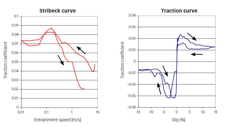 Fig. 7: Stribeck curve (left) and traction curve (right) for refrigerant R1233zd, ceramic ball and through-hardened stainless nitrogen steel according to SKF specification VC444 (p=0.94 GPa). The arrows show entrainment speed (left) and slip up and down (right).
