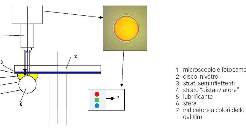 Fig. 3: Disposizione dei particolari per la misurazione dello spessore del film nel tribometro SKF WAM-5.