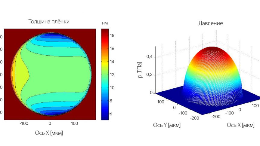Рис. 6: Пример числовых расчётов толщины плёнки и давления для типа контакта «шар-диск» на рис. 3 для хладагента HCFC-123 при скорости перемещения 2 м/с.