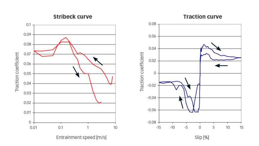 Fig. 7: Stribeck curve (left) and traction curve (right) for refrigerant R1233zd