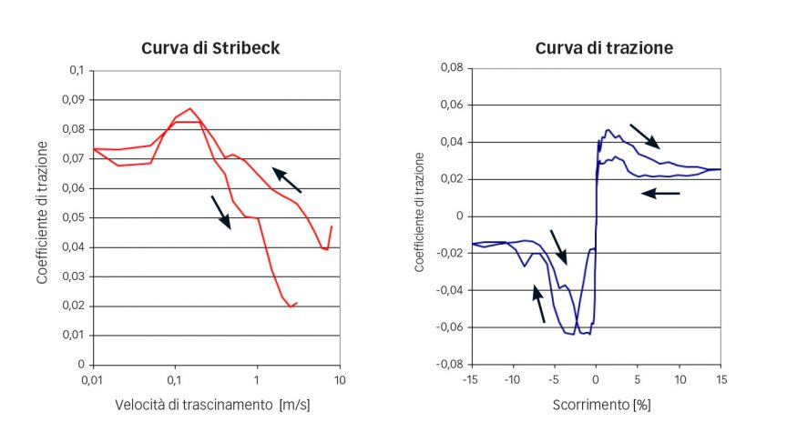 Fig. 7: Curve di Stribeck (a sin.) e di trazione (a destra) per il refrigerante R1233zd, sfera in ceramica e acciaio inossidabile a tutta tempra nitrurato secondo la specifica SKF VC444 (p=0,94 GPa). Le frecce indicano la velocità di trascinamento (a sin.) e lo scorrimento in su e in giù (a destra).