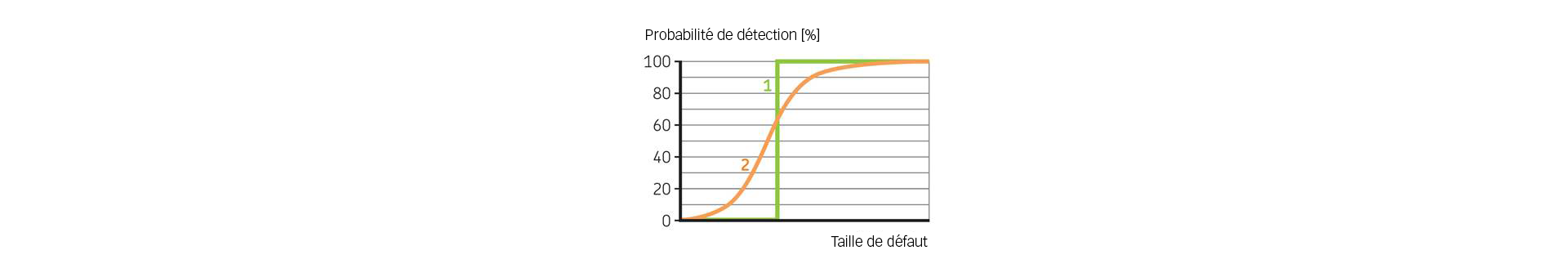 Fig. 6. Principes d’une courbe de probabilité de détection. 1 : Situation théorique : tous les défauts au-dessus d’une certaine taille sont détectés. 2 : Situation réaliste : des défauts au-dessus d’une certaine taille sont détectés avec une probabilité inférieure à 100 %.