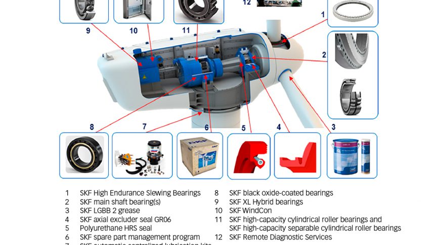 Fig. 1: SKF has developed a wide range of products, services and solutions dedicated to wind energy.