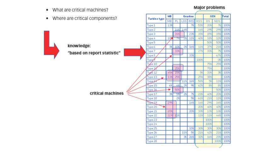 Fig. 4: Using statistics to identify critical machines. Fig. 4: Using statistics to identify critical machines.