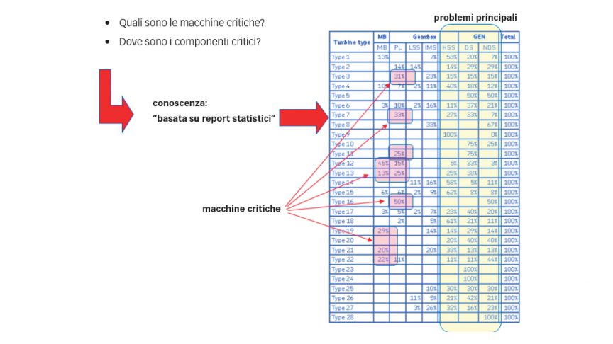 Fig. 4: Impiego della statistica per identificare le macchine critiche.