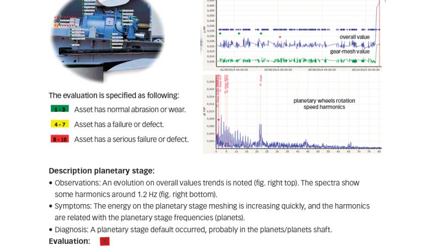 Fig. 5: Data from a 2 MW wind turbine over a six-month period showed increased vibration leading to inspection and repair. Fig. 5: Data from a 2 MW wind turbine over a six-month period showed increased vibration leading to inspection and repair.