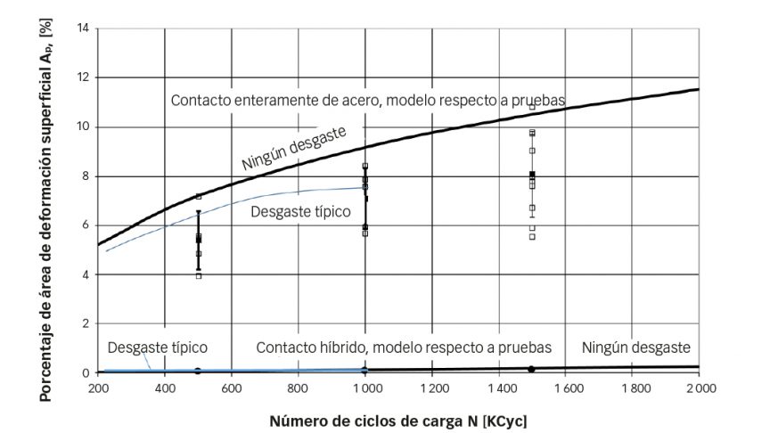 Fig. 2: Datos experimentales (puntos cuadrados) respecto a simulaciones numéricas (curvas de trazo continuo) de acumulación de áreas de deformación superficial al incrementar el número de ciclos bajo las condiciones operativas relacionadas en la tabla 1.
