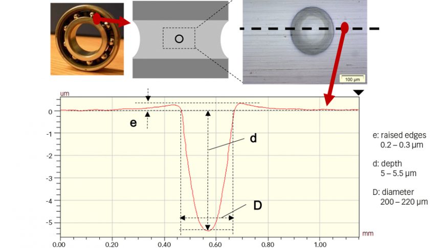 Fig. 3: Illustration of an artificial dent on a deep groove ball bearing inner ring, and geometry in cross section [9].
