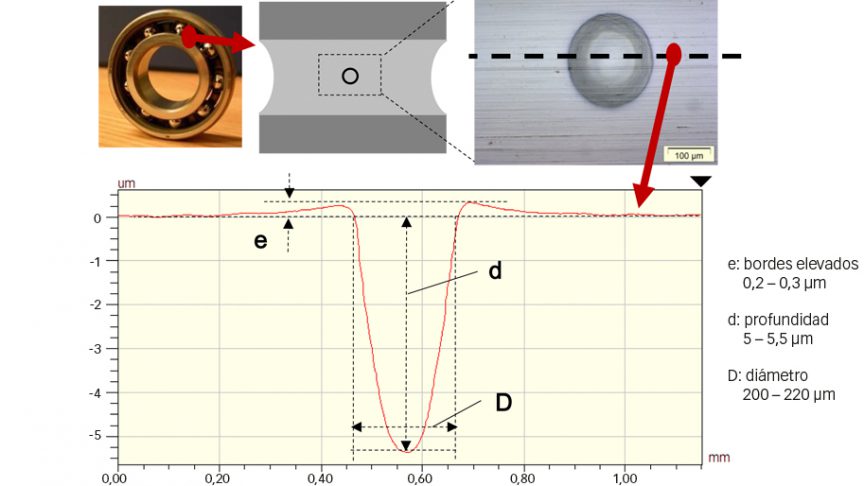 Fig. 3: Ilustración de una indentación artificial en un aro interior de rodamiento rígido de bolas, y geometría en sección transversal [9].