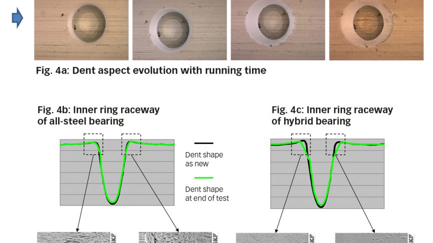 Fig. 4: a) Evolution of artificial dent aspect with operation, b) in the all-steel bearing with associated dents profile measurements, c) in the hybrid bearing with associated dents profile measurements. Surface details of the dent edges at leading and trailing side respectively for the all-steel bearing, d) and e), and for the hybrid bearing, f) and g) [6].