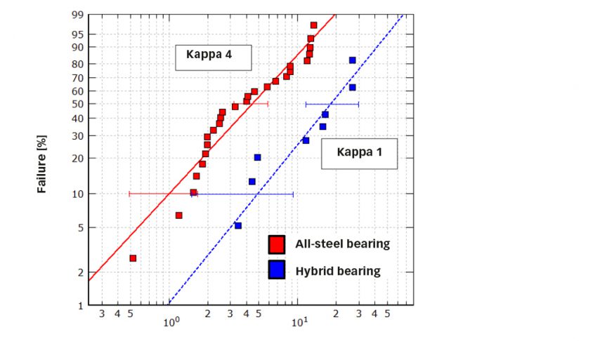 Fig. 7: Relative dent life for all-steel and hybrid bearings under same load condition, the lubrication quality (kappa condition) was 4 for all-steel and 1 for hybrid bearings [6].