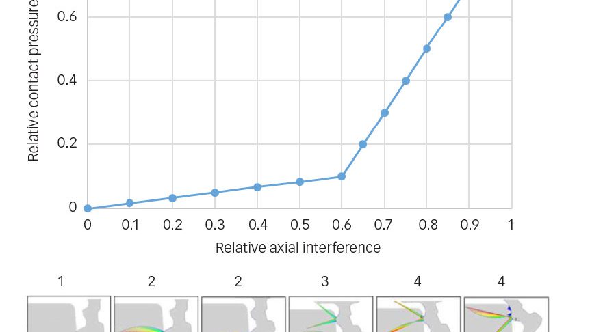 Impact of axial interference on sealing efficiency.