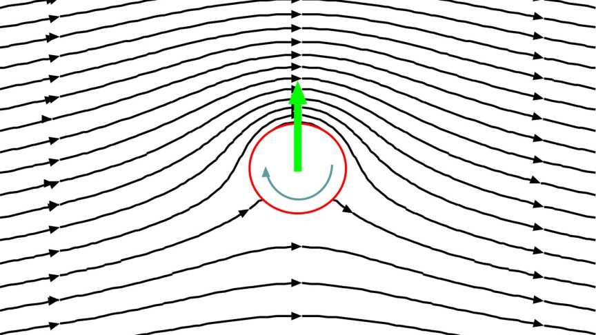 El “efecto Magnus”: una corriente de aire alrededor de un objeto que gira.