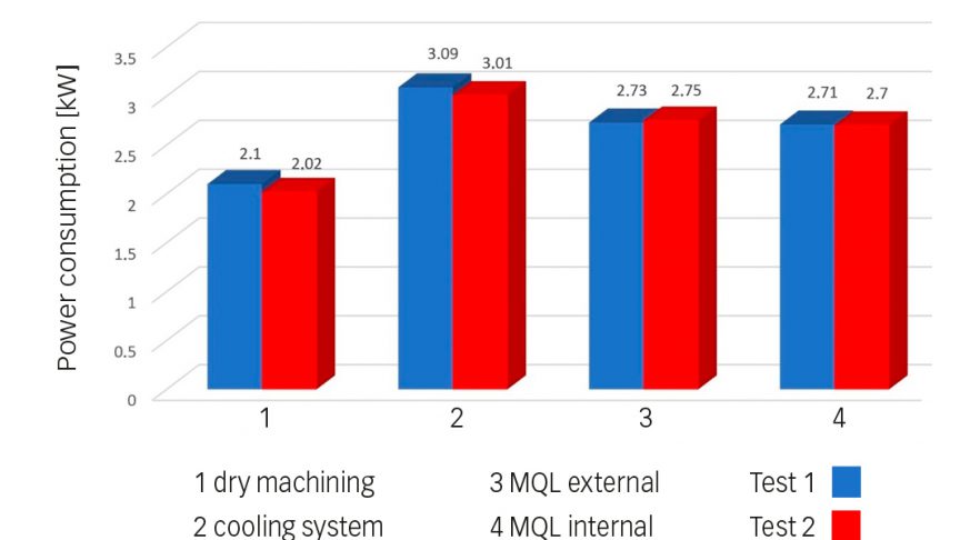 Fig. 2: Power consumption during machining in the two trials.