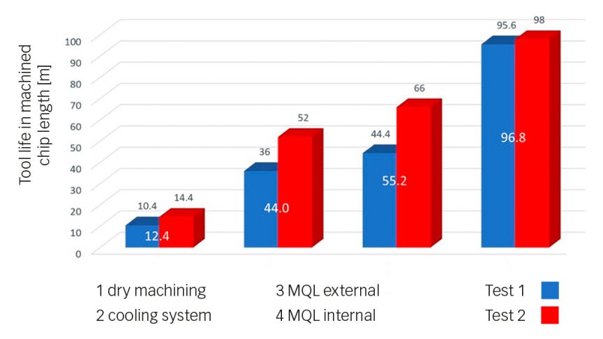 Fig. 6: Tool life (machined chip length) for the different lubrication methods.