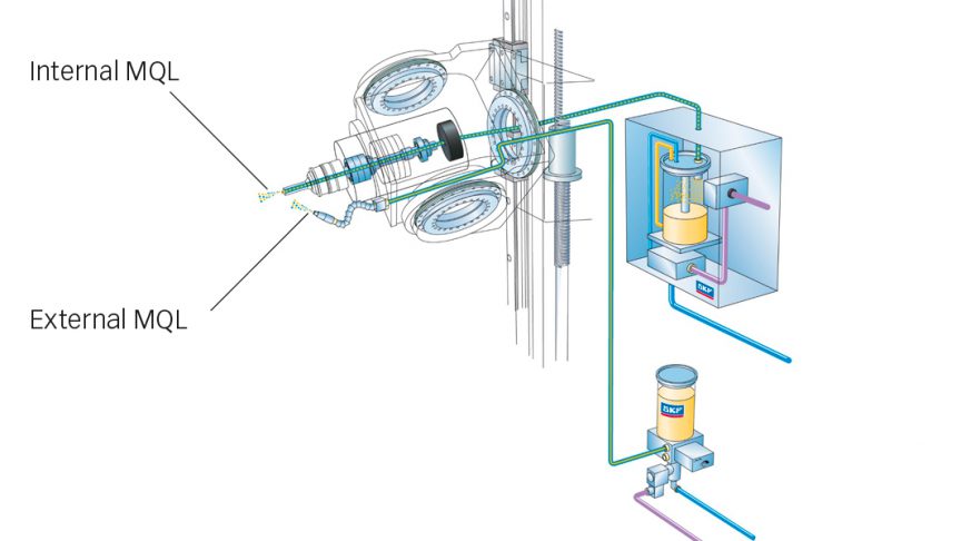 Fig. 8: SKF MQL lubrication – internal and external