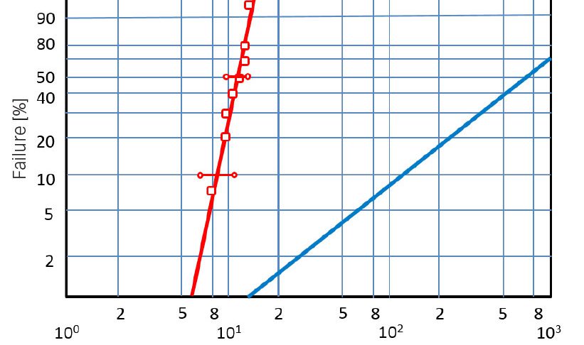 Weibull distribution of bearing failure