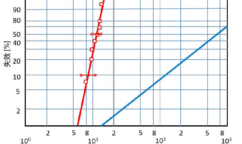 威布尔轴承失效分布，红色斜线：典型的早期失效情况；蓝色斜线：正常接触疲劳测试的斜率
