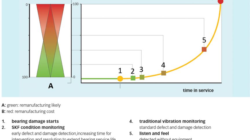 Fig. 4: Remanufacturing costs – Damage severity versus remanufacturability – bearing damage detected at at an earlier stage increases remanufacturing possibility and reduces related cost. Fig. 4: Remanufacturing costs – Damage severity versus remanufacturability – bearing damage detected at at an earlier stage increases remanufacturing possibility and reduces related cost.