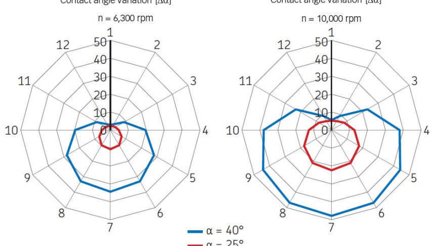 Contact angle variation at different speeds.