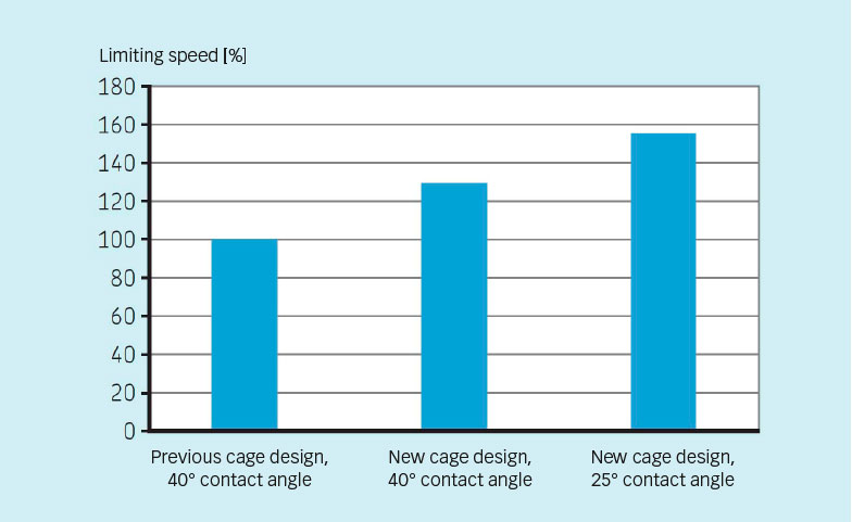 Limiting speed comparison.