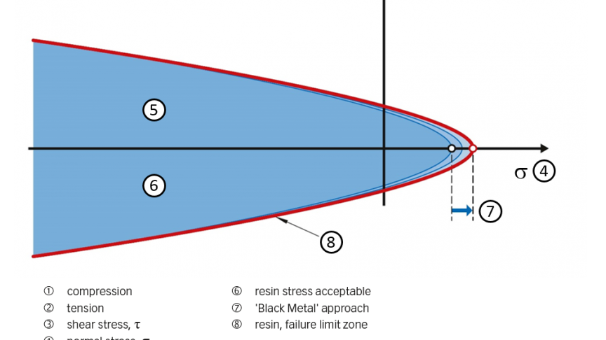 Fig. 2: Resin stress diagram. Fig. 2: Resin stress diagram.