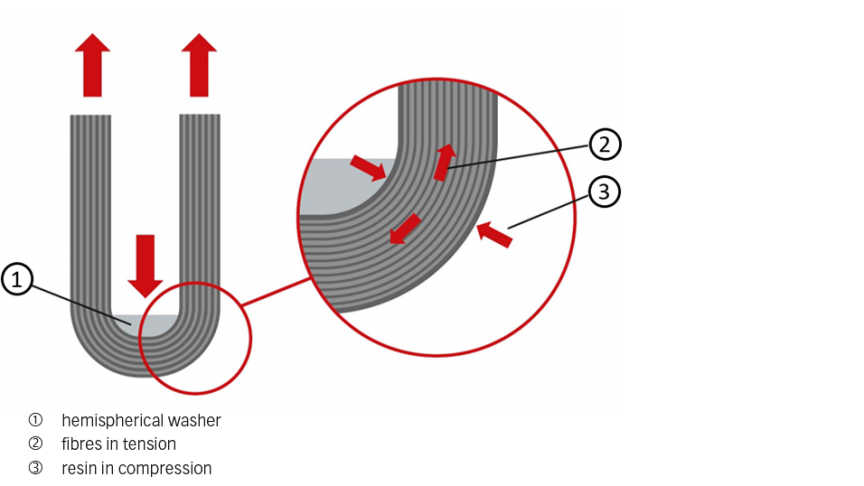 Fig. 4: Fitting under tension. Fig. 4: Fitting under tension.