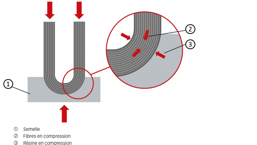 Fig. 5. Sollicitation en compression de la ferrure.