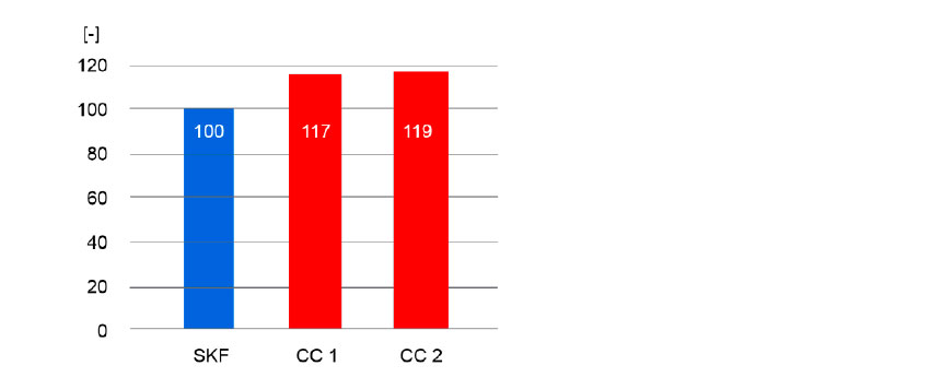 Fig. 1: Capacidades de carga radial dinámica, tipo de rodamiento 32011 X, valores de catálogo Cr relativos.