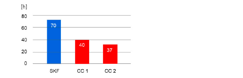 Fig. 3. Résultats d’essai comparatif L10 [h], roulement type 32011 X, dans des conditions de contamination.