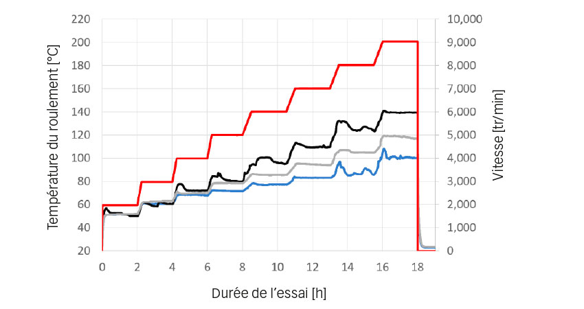 Fig. 4. Essais de vitesse admissible et température – Températures de fonctionnement moyennes [°C] : en bleu : SKF ; en gris : CC 1 ; en noir : CC 2 ; en rouge : vitesse [tr/min].