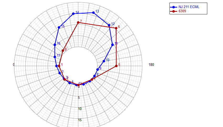 Fig. 7. Graphique en coordonnées polaires représentant la concentration et l’amplitude de la charge.