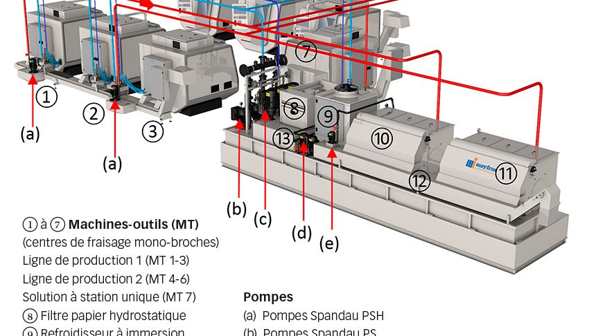 Fig. 2. Illustration schématique du parcours du fluide de refroidissement. En rouge : fluide non filtré ; en bleu clair : fluide filtré ; en bleu foncé : filtrat fin.