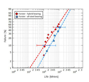 The SKF Generalized Bearing Life Model For Hybrid Bearings - Evolution