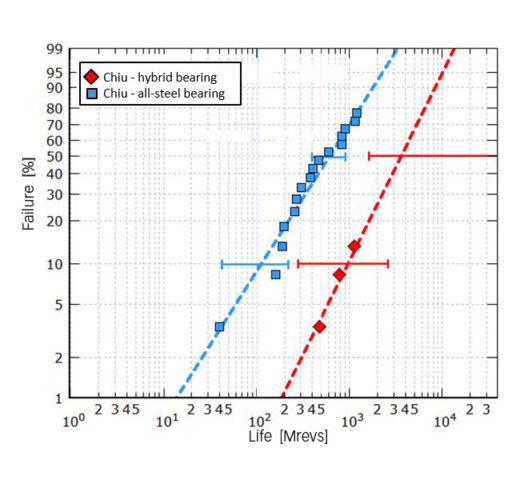 The SKF Generalized Bearing Life Model for hybrid bearings - Evolution