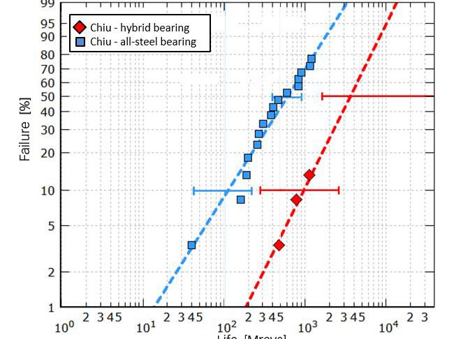 Endurance life of hybrid and all-steel size 7208 bearings