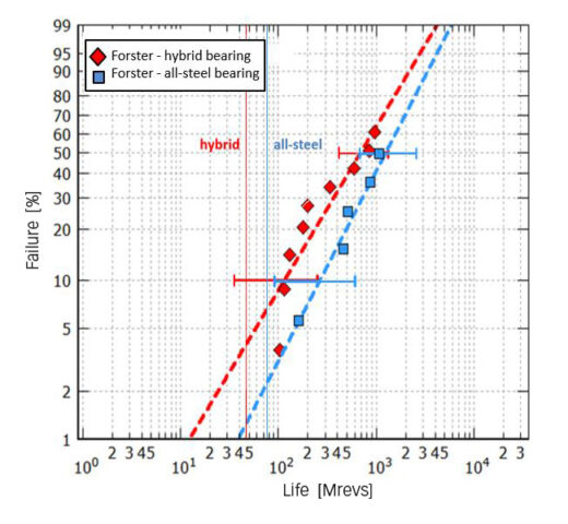 The SKF Generalized Bearing Life Model for hybrid bearings - Evolution