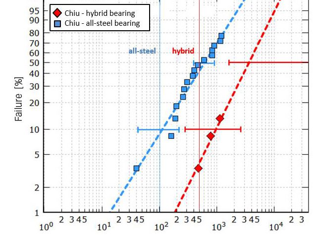 Endurance life of size 7208 bearings tested at a maximum Hertzian pressure of 2.6 and 2.3 GPa
