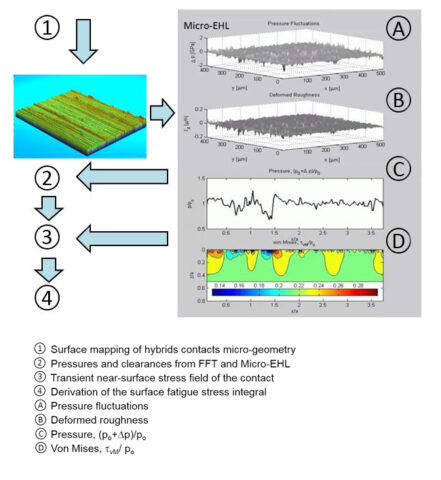 The SKF Generalized Bearing Life Model For Hybrid Bearings - Evolution